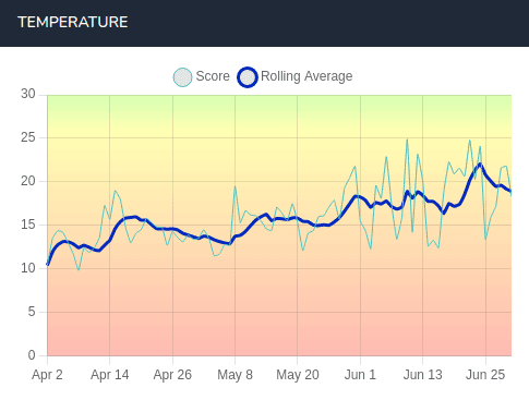 Calculating rolling averages with Laravel Collections - Paul Conroy