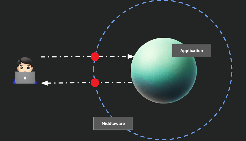 Middleware &lquot;shell&rquot; around your app