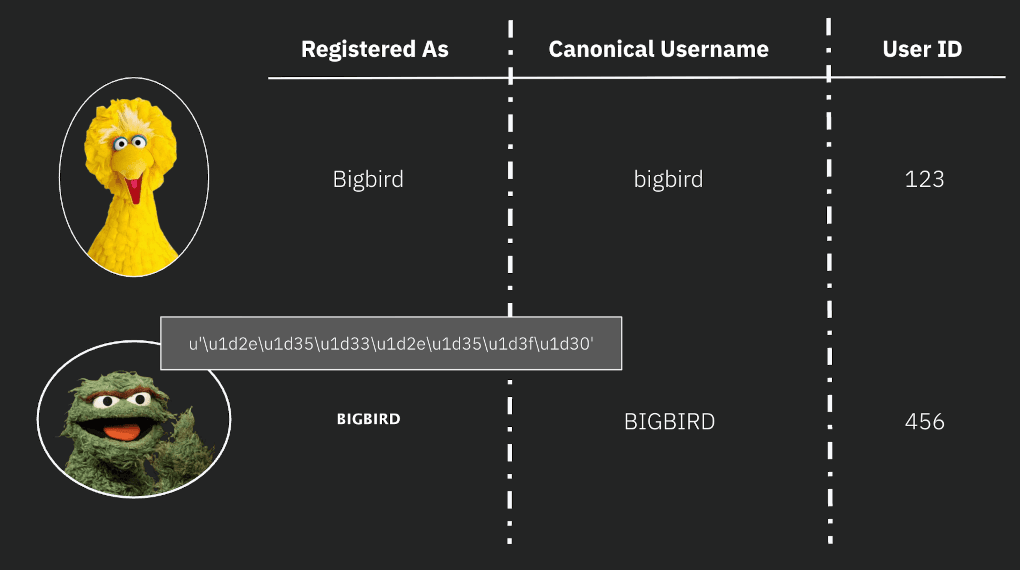 Near-duplicate account creation