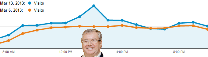 Analytics spike