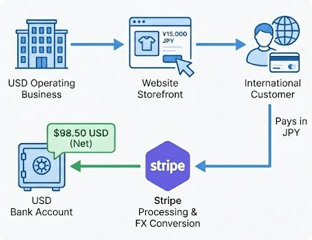 Automatic currency conversion