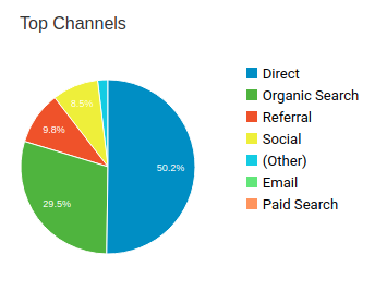 Referral channels