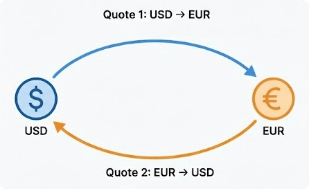 Quotes aren't bi-directional! We need two.