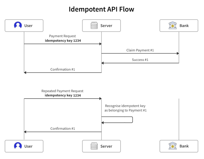 Idempotent API Flow