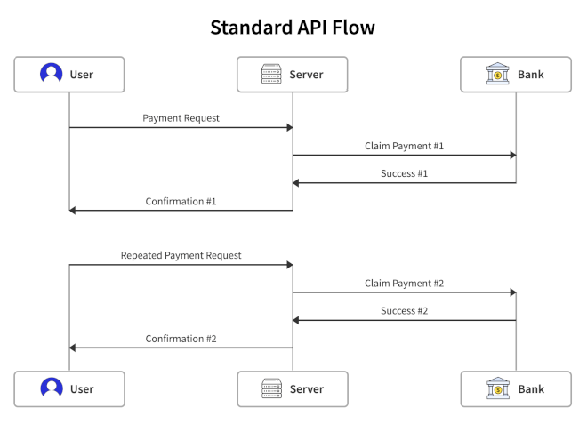 Standard API Flow