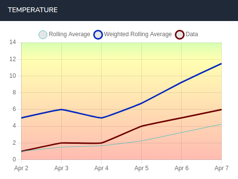 Weighted rolling average