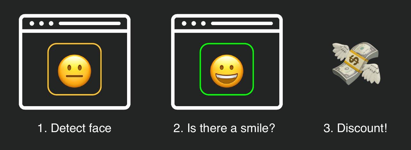 Three steps: 1. Detect face, shown as a neutral face in a browser window. 2. Is there a smile?, shown as a smiling face. 3. Discount!, shown as flying money