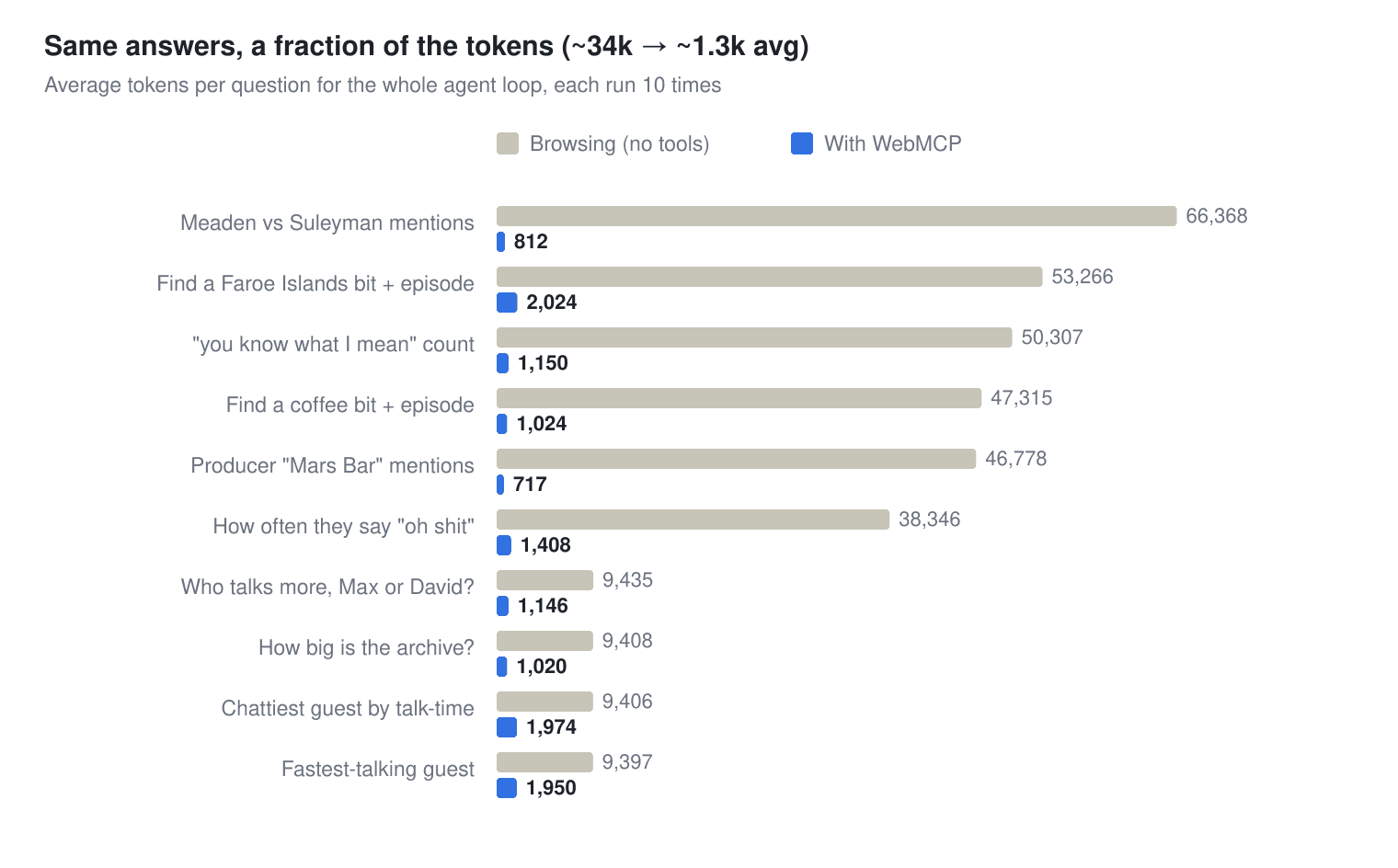 Horizontal bar chart of average tokens per question, browsing versus WebMCP; browse bars run to 66,368 while the WebMCP bars are slivers near 1,000