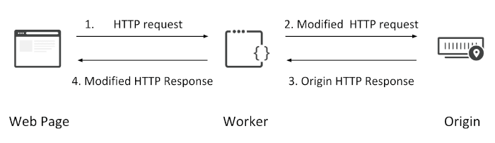 Workers intercepting a request