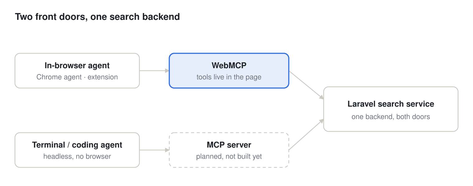 WebMCP (tools in the page, used by an in-browser agent) and a planned MCP server (headless, used by a terminal agent) both call the same Laravel search service