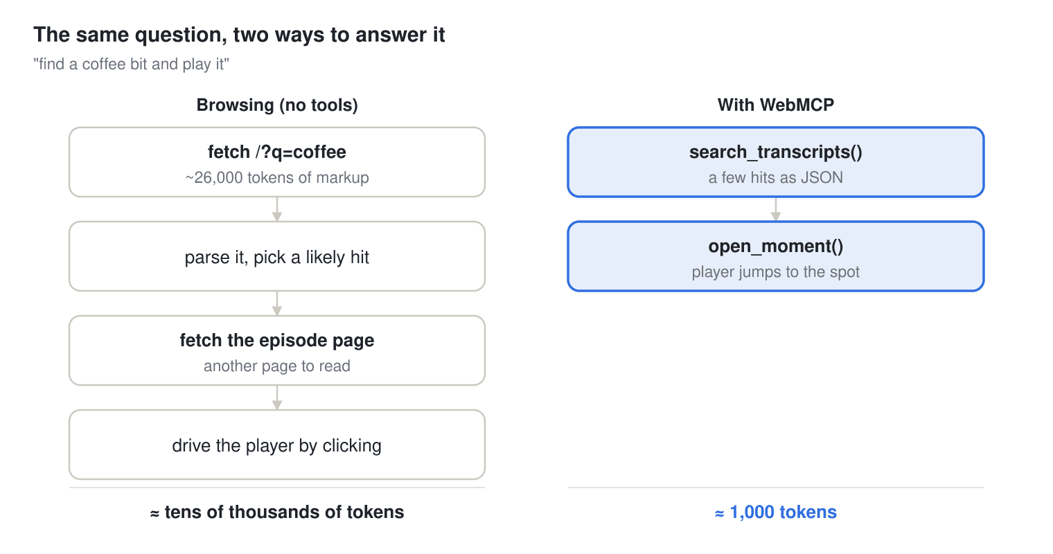 The same question answered two ways: browsing takes four page-reading steps and tens of thousands of tokens, WebMCP takes two labelled calls and about a thousand